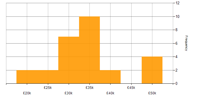 Salary histogram for Technical Support in Warwickshire