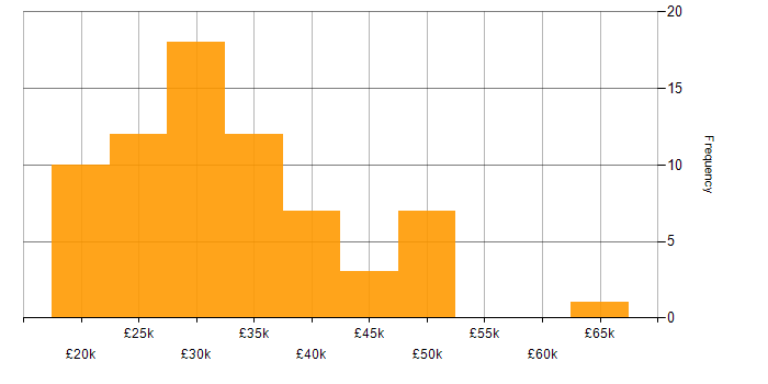 Salary histogram for Technical Support in Yorkshire