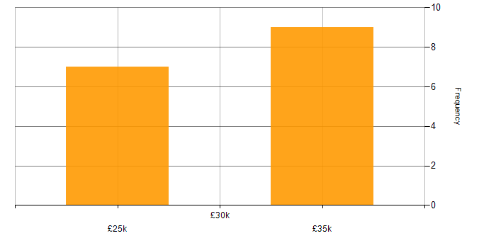 Salary histogram for Technical Support Analyst in the East of England