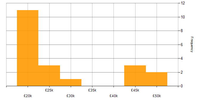 Salary histogram for Technical Support Consultant in England
