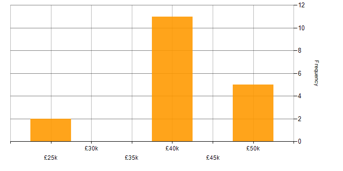 Salary histogram for Technical Support Engineer in Berkshire