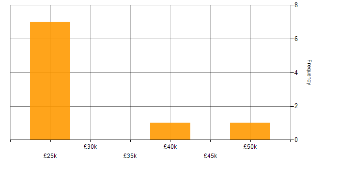Salary histogram for Technical Support Engineer in Derbyshire