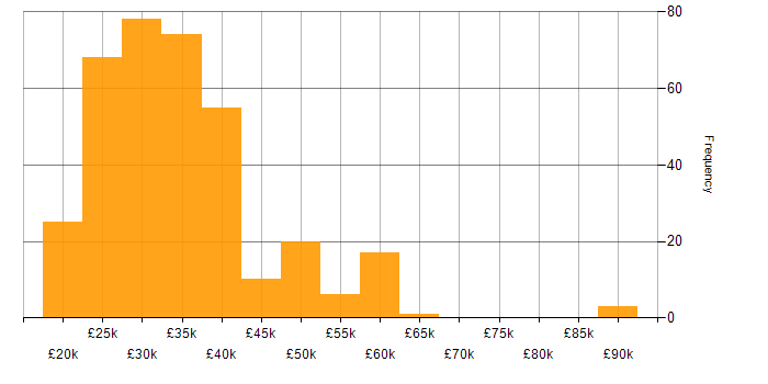 Salary histogram for Technical Support Engineer in England