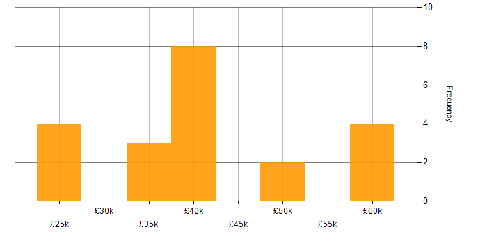 Salary histogram for Technical Support Engineer in Hampshire
