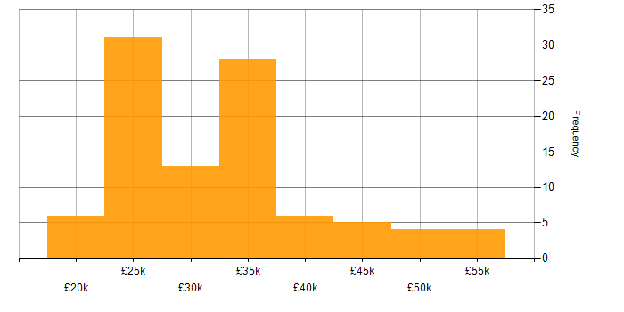 Salary histogram for Technical Support Engineer in the Midlands