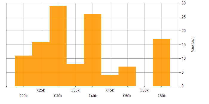 Salary histogram for Technical Support Engineer in the South East