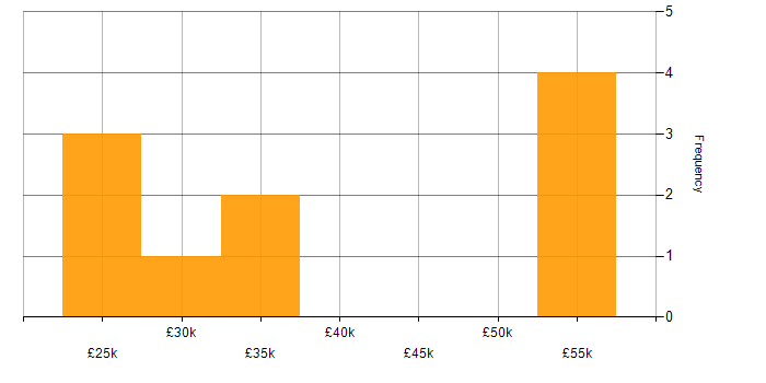 Salary histogram for Technical Support Engineer in Staffordshire