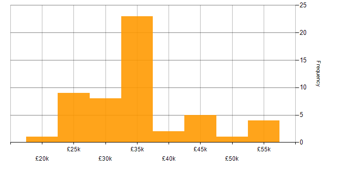Salary histogram for Technical Support Engineer in the West Midlands