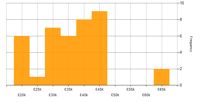 Salary histogram for Technical Support Officer in the UK