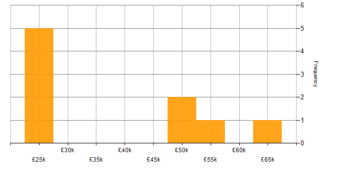 Salary histogram for Technical Support Specialist in the East of England