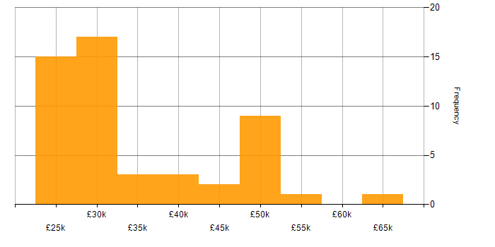 Salary histogram for Technical Support Specialist in England