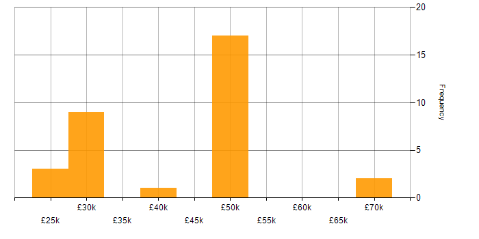 Salary histogram for Technical Support Team Leader in the UK
