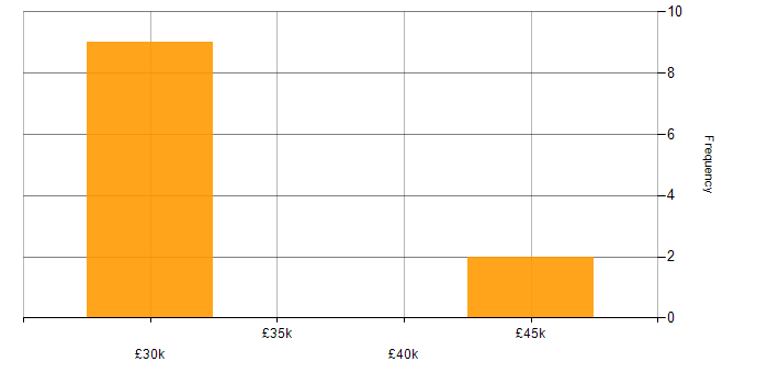 Salary histogram for Technical Team Leader in Hampshire