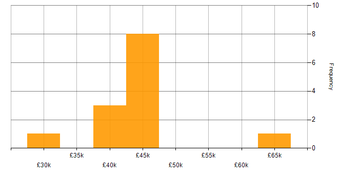 Salary histogram for Technical Team Leader in the North of England
