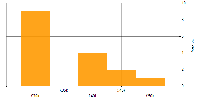 Salary histogram for Technical Team Leader in the South East