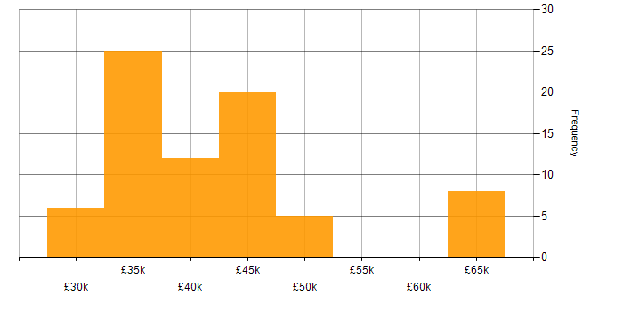Salary histogram for Technical Trainer in the UK