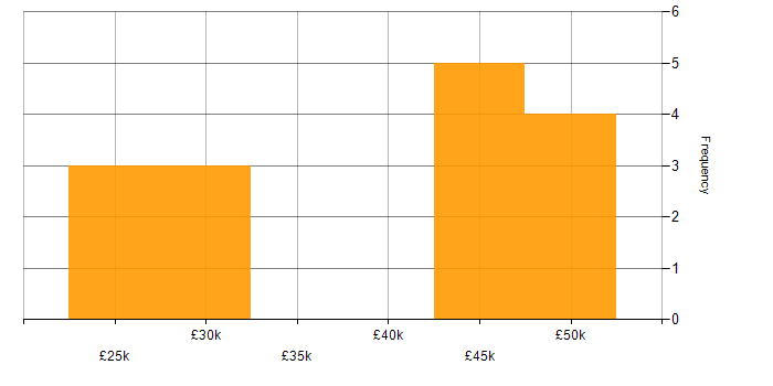 Salary histogram for Technologist in the East of England