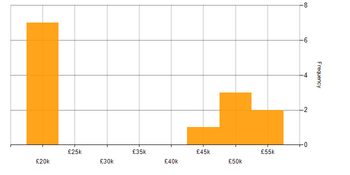 Salary histogram for Technology Analyst in the UK