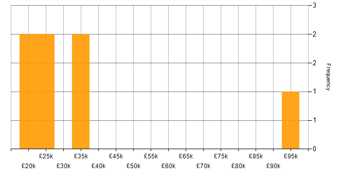 Salary histogram for Technology Consultant in England