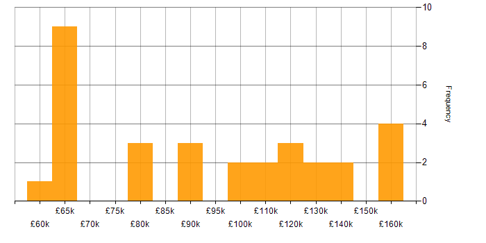 Salary histogram for Technology Director in England