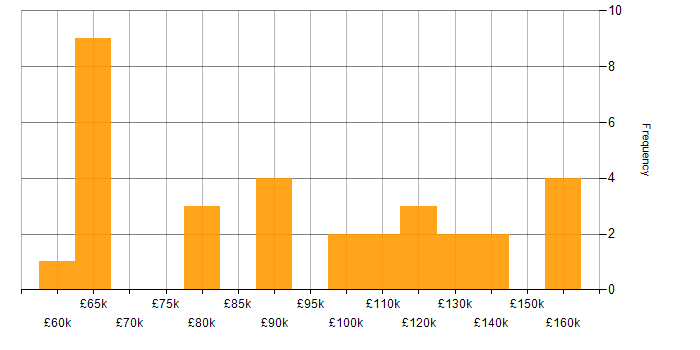 Salary histogram for Technology Director in the UK