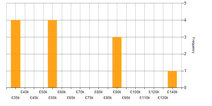 Salary histogram for Technology Enablement in England