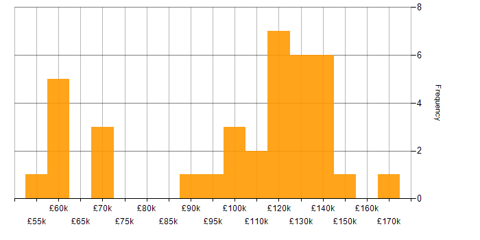 Salary histogram for Technology Roadmap in the City of London