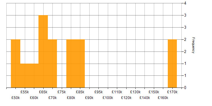 Salary histogram for Technology Roadmap in the East of England