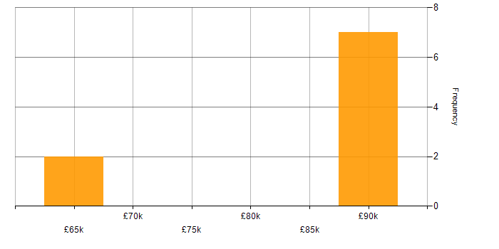 Salary histogram for Technology Roadmap in Hampshire