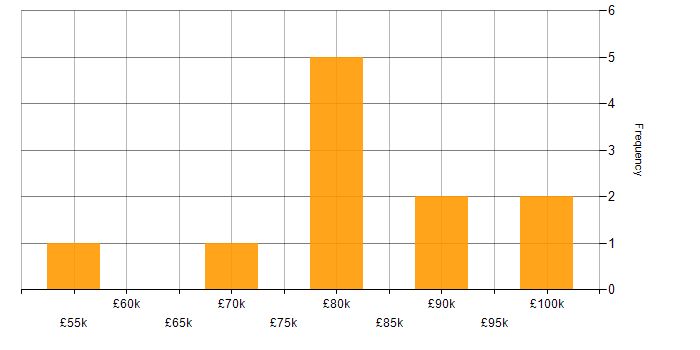 Salary histogram for Technology Roadmap in Leicestershire