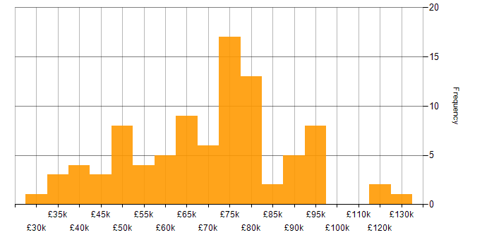 Salary histogram for Technology Roadmap in the North of England
