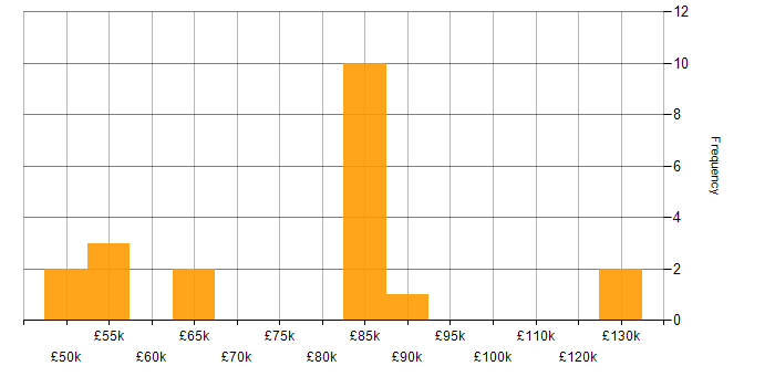 Salary histogram for Technology Roadmap in Surrey