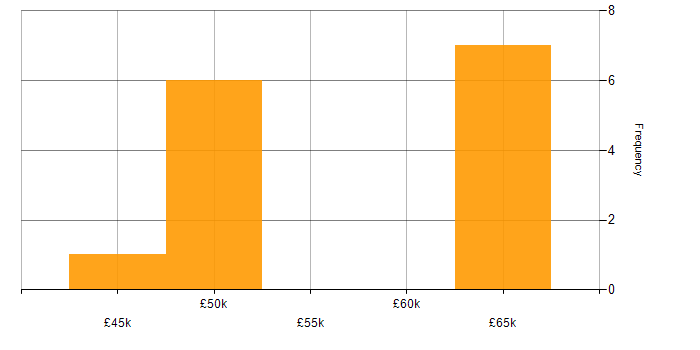 Salary histogram for Technology Roadmap in the Thames Valley
