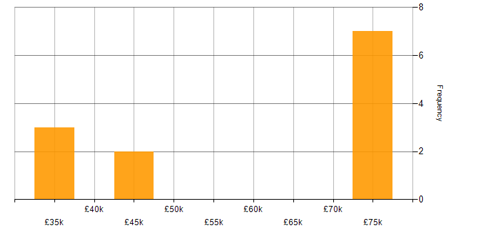Salary histogram for Technology Roadmap in Tyne and Wear