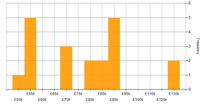 Salary histogram for Technology Strategy in Bristol