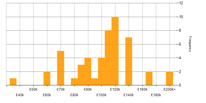 Salary histogram for Technology Strategy in Central London