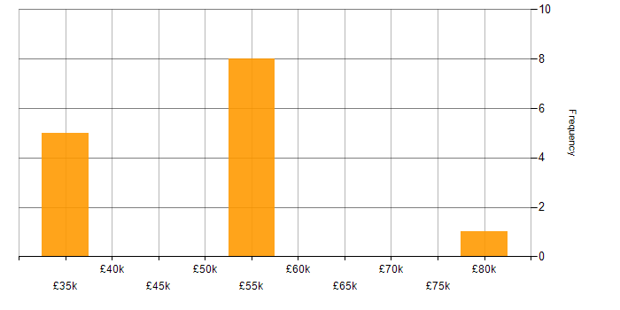 Salary histogram for Technology Strategy in the East of England