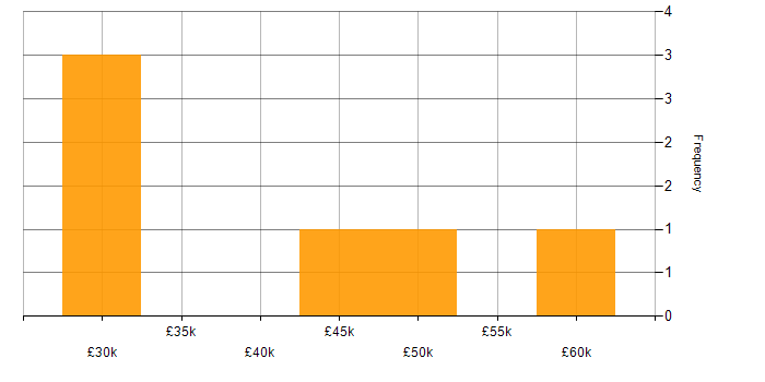 Salary histogram for Technology Strategy in Hampshire