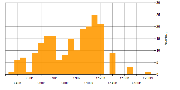 Salary histogram for Technology Strategy in London