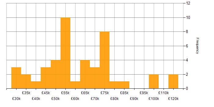 Salary histogram for Technology Strategy in the North West