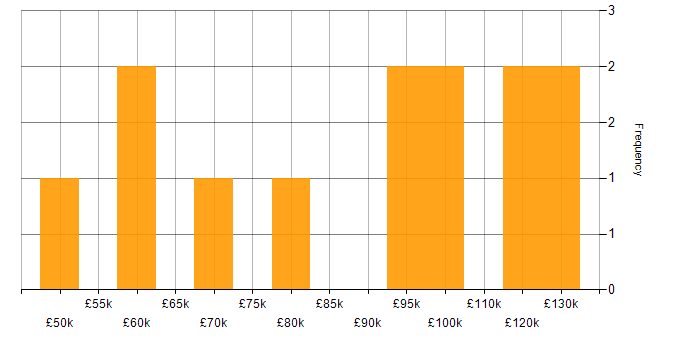 Salary histogram for Technology Strategy in Scotland