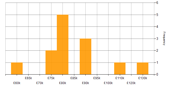 Salary histogram for Technology Strategy in Surrey