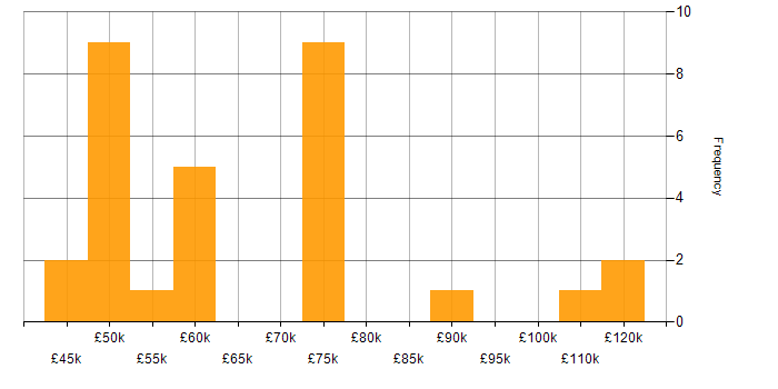 Salary histogram for Technology Strategy in Yorkshire