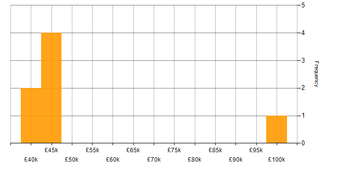 Salary histogram for Technology Transformation in the East Midlands