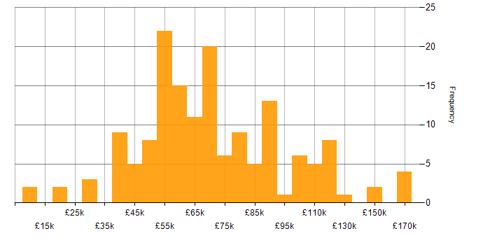 Salary histogram for Technology Transformation in England