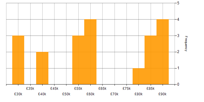 Salary histogram for Technology Transformation in the South East