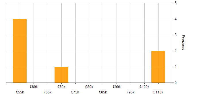 Salary histogram for Technology Transformation in Watford