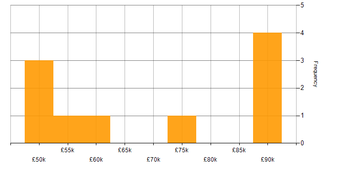 Salary histogram for Technology Transformation in Yorkshire