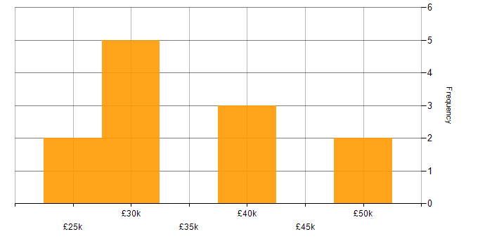 Salary histogram for Telecoms in Canterbury