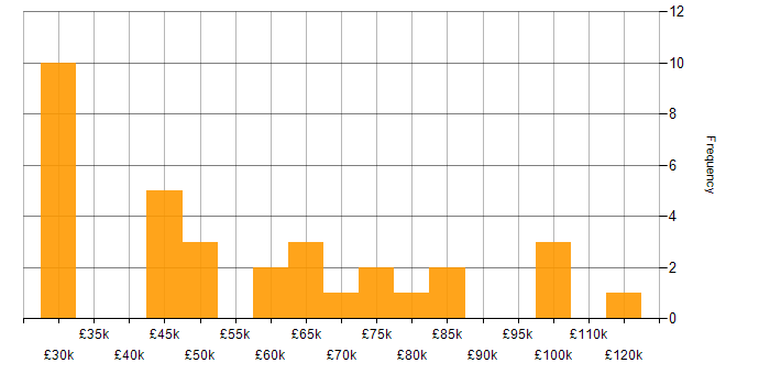 Salary histogram for Telecoms in the City of London